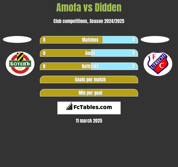 Amofa vs Didden h2h player stats