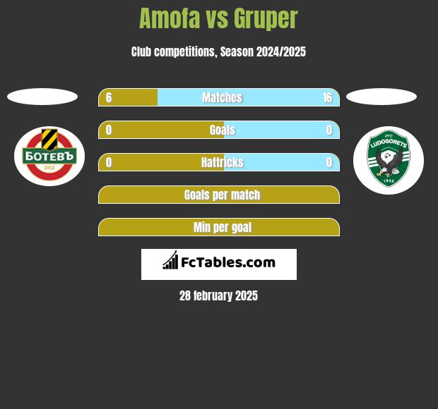 Amofa vs Gruper h2h player stats