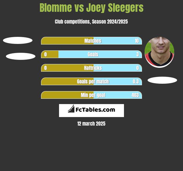 Blomme vs Joey Sleegers h2h player stats