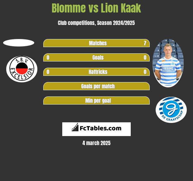 Blomme vs Lion Kaak h2h player stats