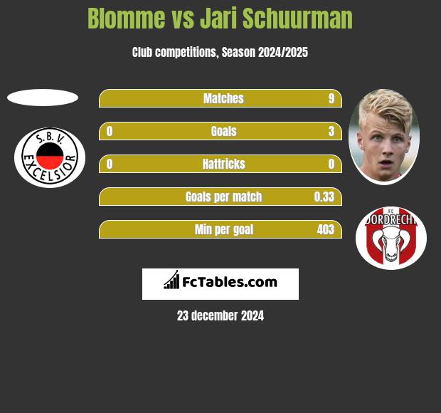 Blomme vs Jari Schuurman h2h player stats