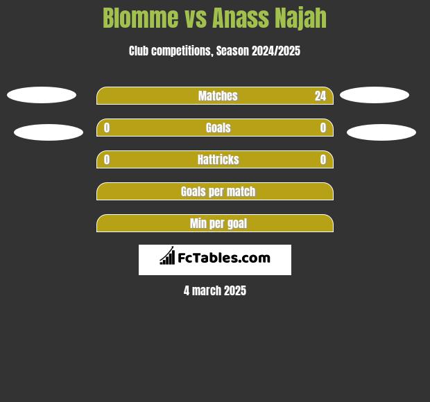 Blomme vs Anass Najah h2h player stats