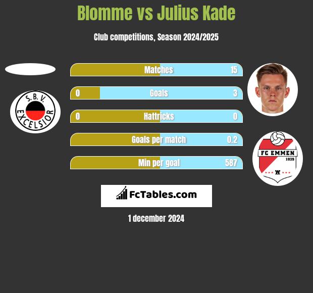 Blomme vs Julius Kade h2h player stats