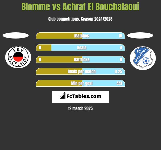 Blomme vs Achraf El Bouchataoui h2h player stats