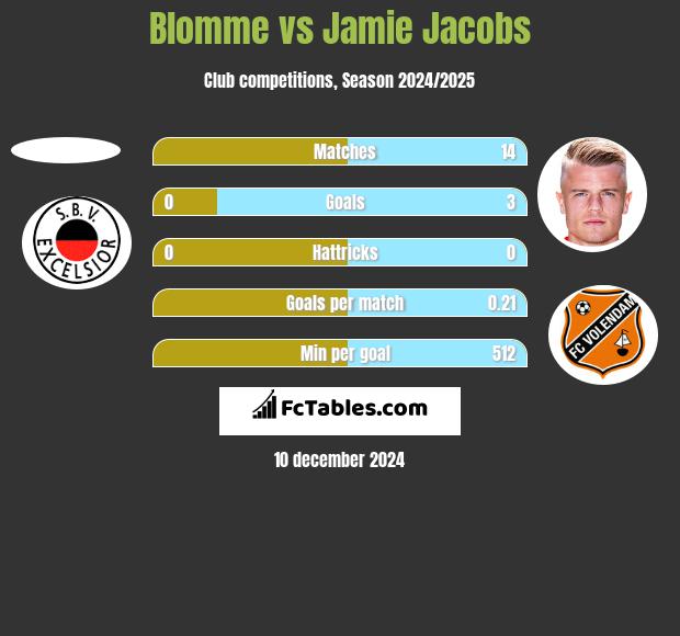 Blomme vs Jamie Jacobs h2h player stats