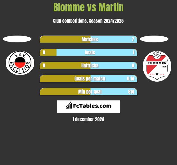 Blomme vs Martin h2h player stats