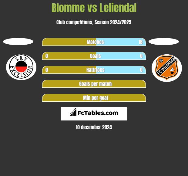 Blomme vs Leliendal h2h player stats