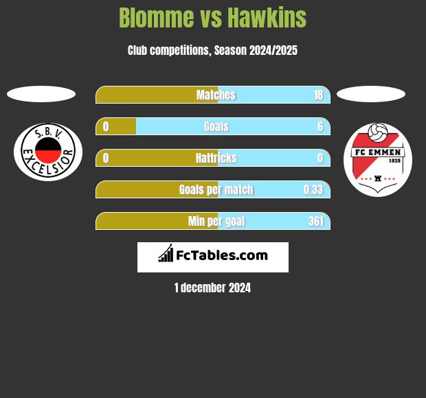 Blomme vs Hawkins h2h player stats