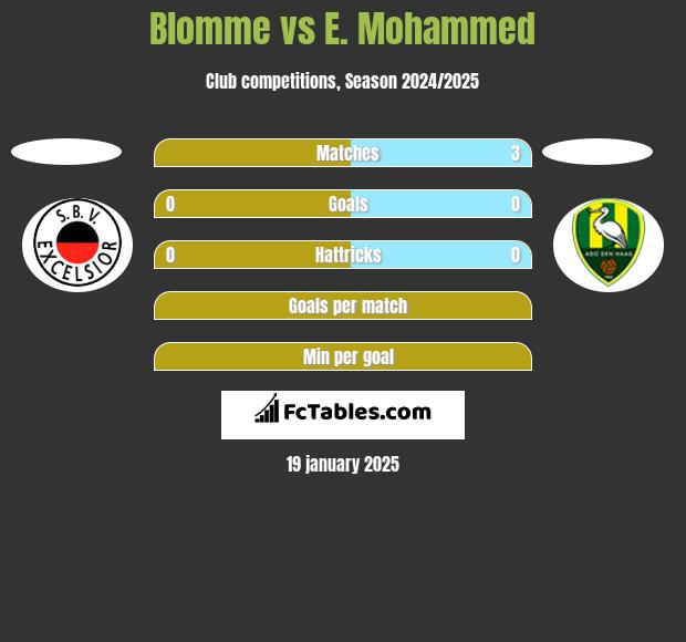 Blomme vs E. Mohammed h2h player stats