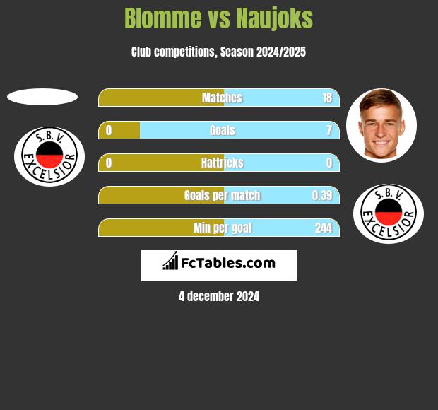 Blomme vs Naujoks h2h player stats