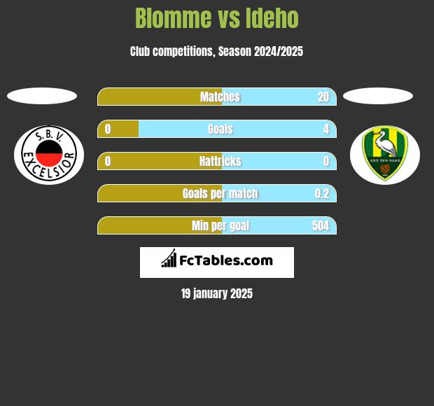 Blomme vs Ideho h2h player stats