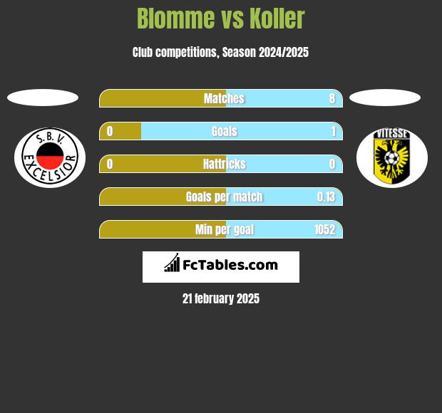 Blomme vs Koller h2h player stats