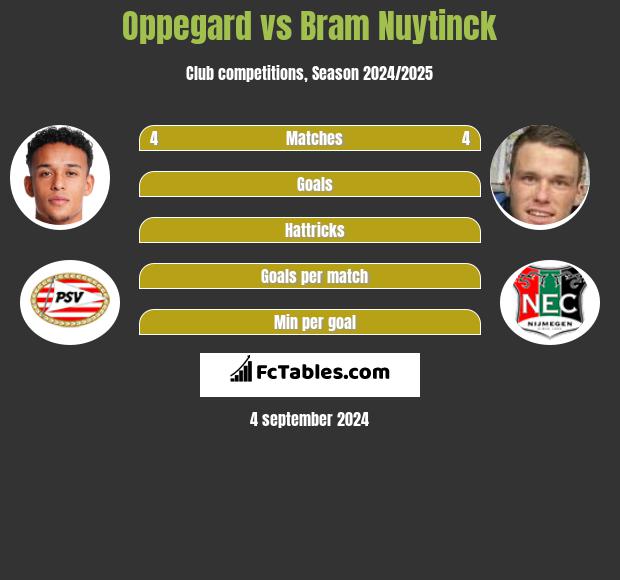 Oppegard vs Bram Nuytinck h2h player stats