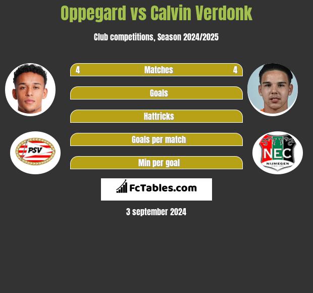 Oppegard vs Calvin Verdonk h2h player stats