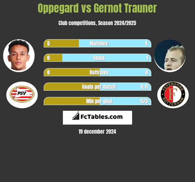 Oppegard vs Gernot Trauner h2h player stats