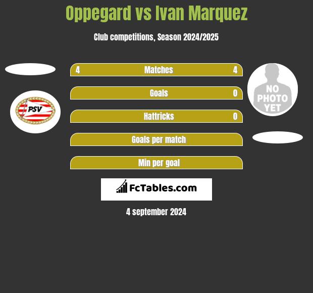 Oppegard vs Ivan Marquez h2h player stats