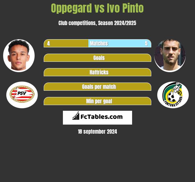 Oppegard vs Ivo Pinto h2h player stats