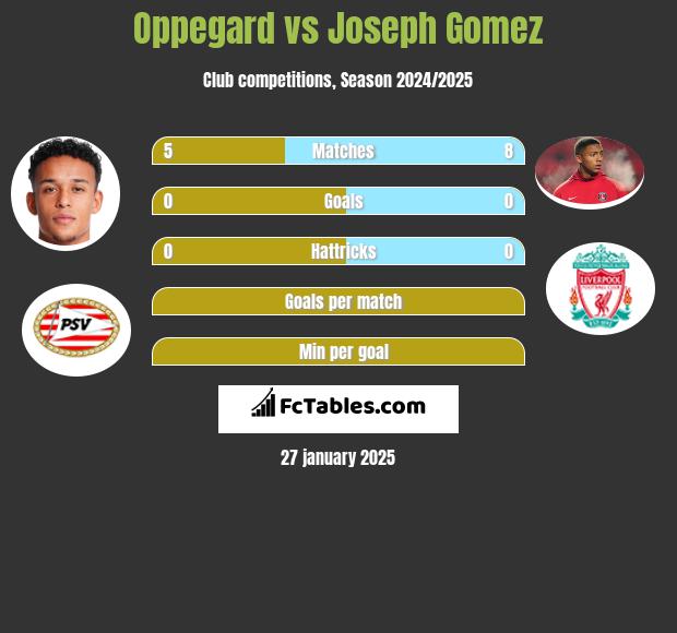 Oppegard vs Joseph Gomez h2h player stats