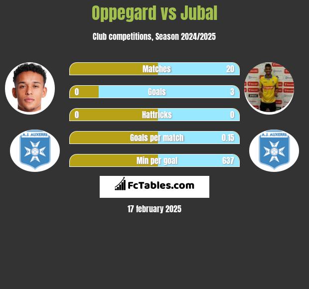 Oppegard vs Jubal h2h player stats