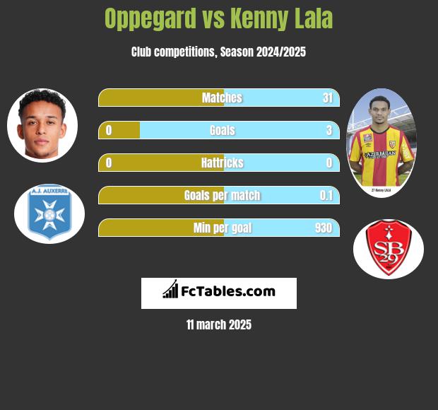 Oppegard vs Kenny Lala h2h player stats