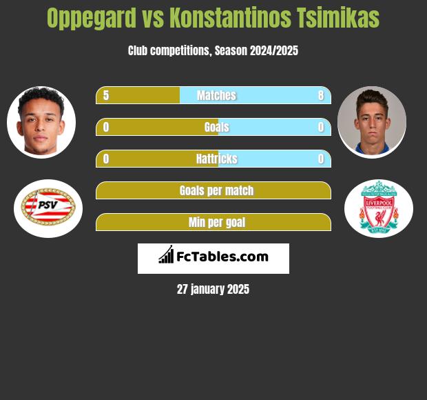 Oppegard vs Konstantinos Tsimikas h2h player stats