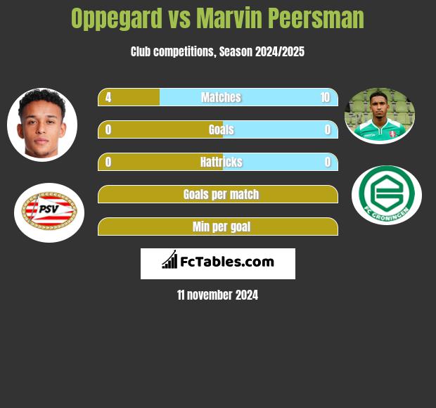 Oppegard vs Marvin Peersman h2h player stats