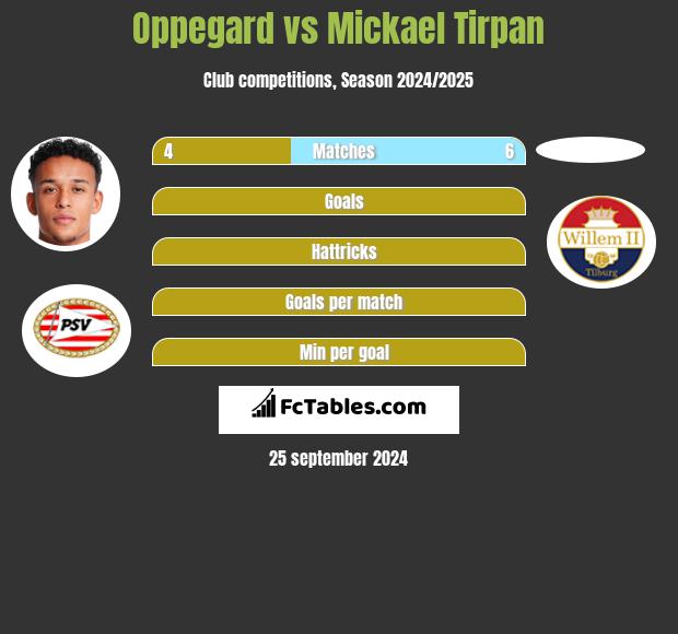 Oppegard vs Mickael Tirpan h2h player stats