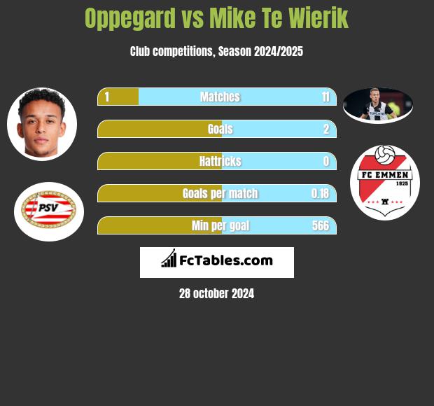 Oppegard vs Mike Te Wierik h2h player stats