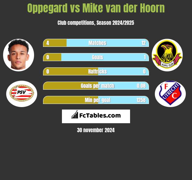 Oppegard vs Mike van der Hoorn h2h player stats