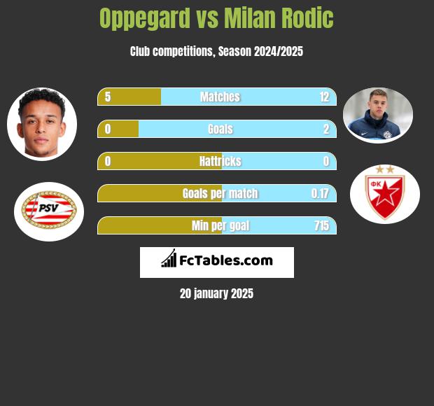 Oppegard vs Milan Rodić h2h player stats