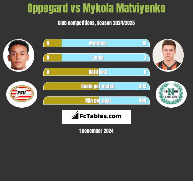 Oppegard vs Mykola Matviyenko h2h player stats