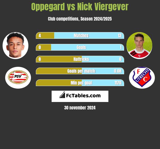 Oppegard vs Nick Viergever h2h player stats