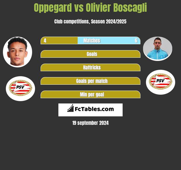 Oppegard vs Olivier Boscagli h2h player stats