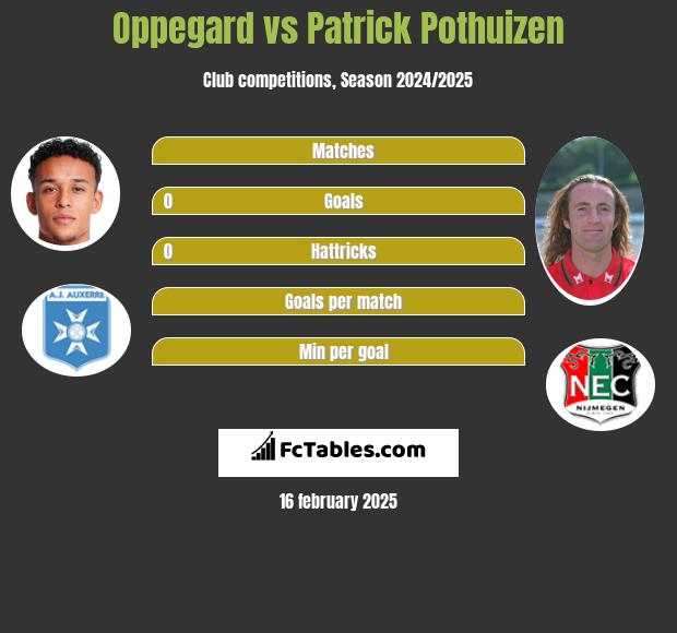 Oppegard vs Patrick Pothuizen h2h player stats