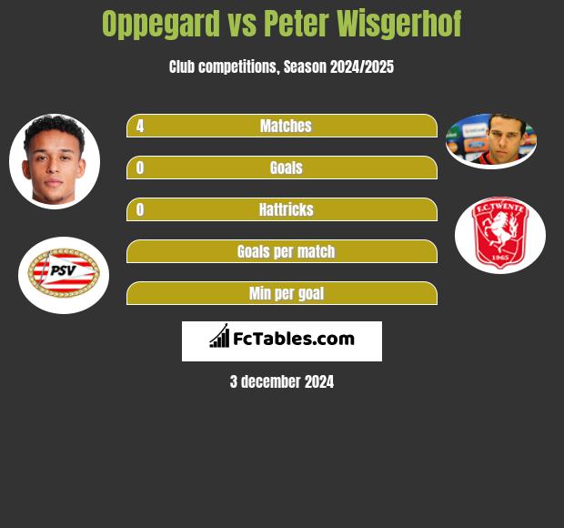 Oppegard vs Peter Wisgerhof h2h player stats