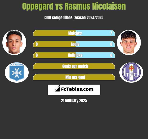 Oppegard vs Rasmus Nicolaisen h2h player stats