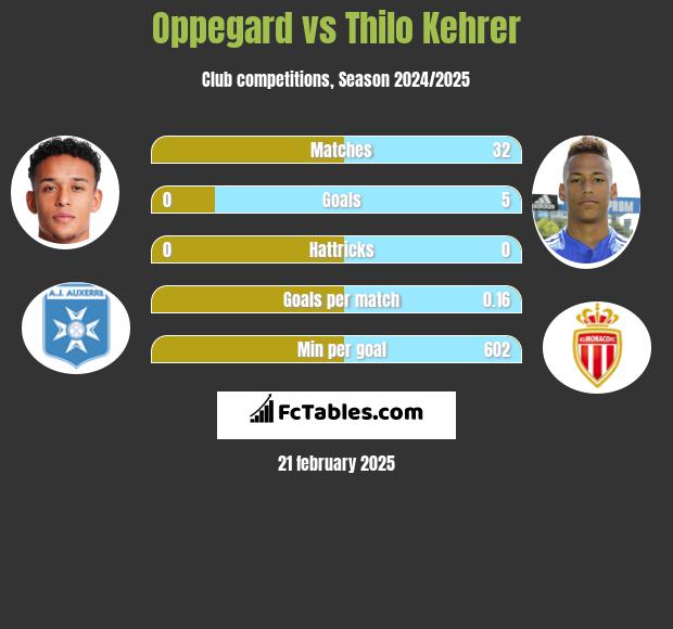 Oppegard vs Thilo Kehrer h2h player stats