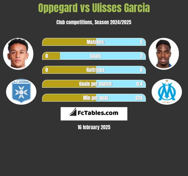 Oppegard vs Ulisses Garcia h2h player stats