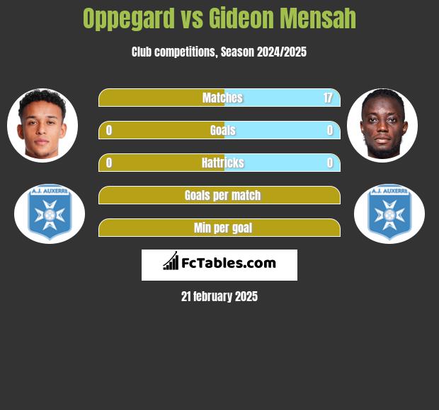 Oppegard vs Gideon Mensah h2h player stats