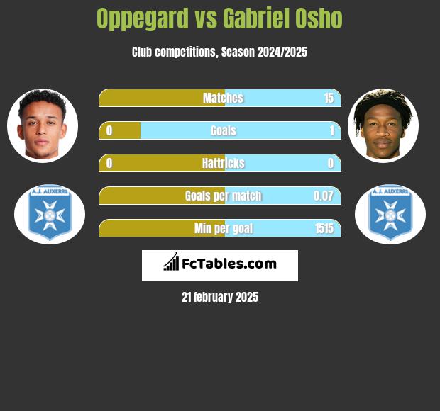 Oppegard vs Gabriel Osho h2h player stats