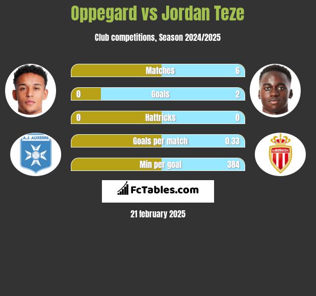 Oppegard vs Jordan Teze h2h player stats