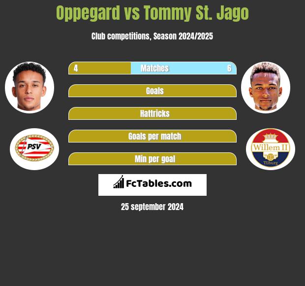 Oppegard vs Tommy St. Jago h2h player stats