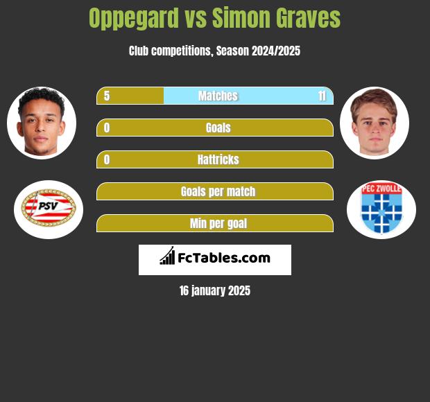 Oppegard vs Simon Graves h2h player stats