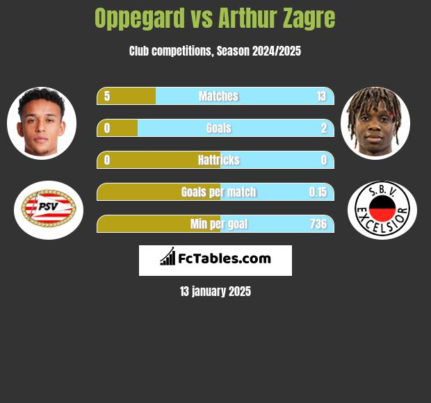 Oppegard vs Arthur Zagre h2h player stats