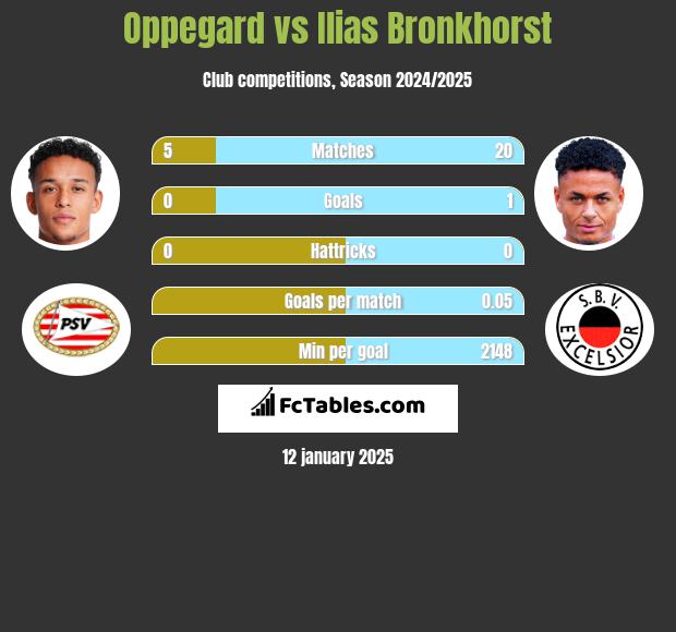 Oppegard vs Ilias Bronkhorst h2h player stats