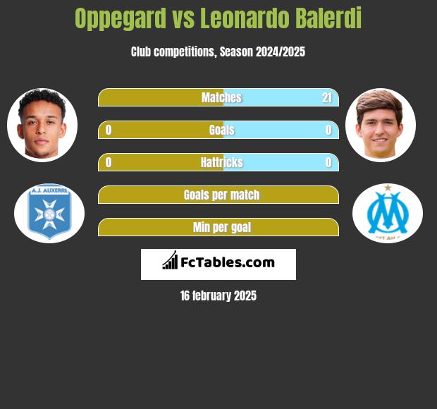 Oppegard vs Leonardo Balerdi h2h player stats