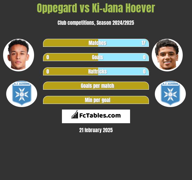 Oppegard vs Ki-Jana Hoever h2h player stats