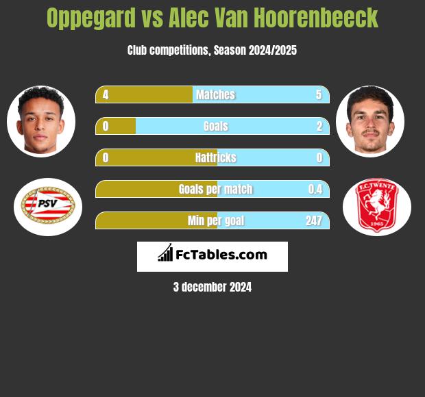 Oppegard vs Alec Van Hoorenbeeck h2h player stats