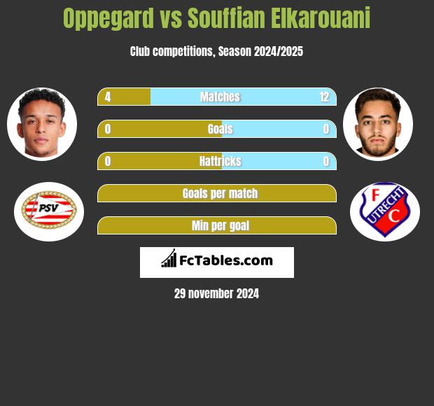 Oppegard vs Souffian Elkarouani h2h player stats