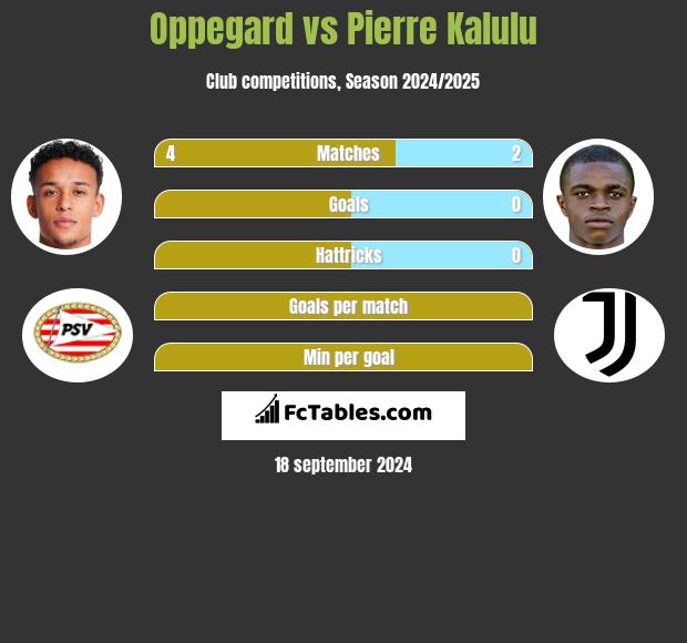 Oppegard vs Pierre Kalulu h2h player stats